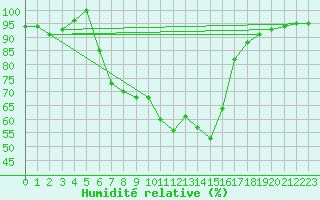 Courbe de l'humidit relative pour Lesce