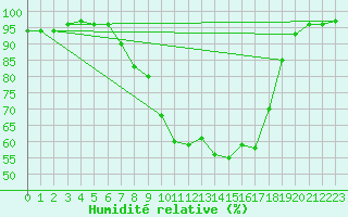 Courbe de l'humidit relative pour Madona