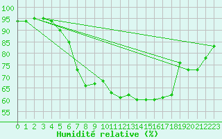 Courbe de l'humidit relative pour Reutte