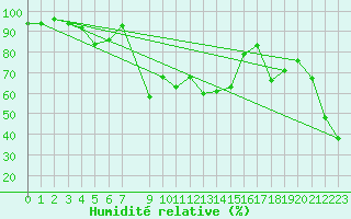 Courbe de l'humidit relative pour Dachsberg-Wolpadinge
