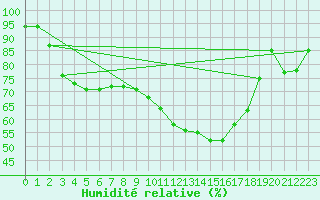 Courbe de l'humidit relative pour Constance (All)