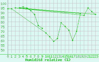 Courbe de l'humidit relative pour Warcop Range