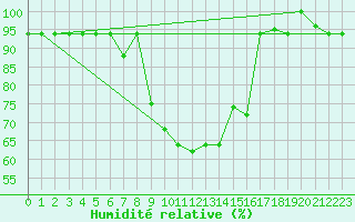 Courbe de l'humidit relative pour Pratica Di Mare