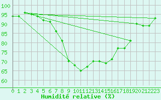 Courbe de l'humidit relative pour Altdorf