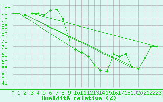 Courbe de l'humidit relative pour Vichy (03)