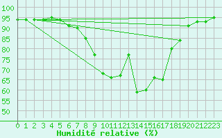Courbe de l'humidit relative pour Sillian