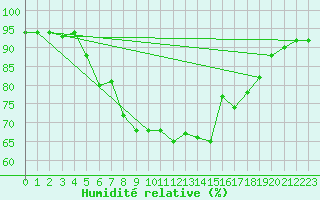 Courbe de l'humidit relative pour Crosby