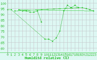 Courbe de l'humidit relative pour Holzkirchen