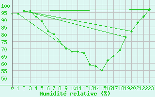 Courbe de l'humidit relative pour Bremervoerde
