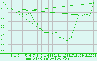 Courbe de l'humidit relative pour Bandirma