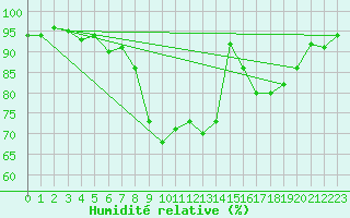 Courbe de l'humidit relative pour Aberporth