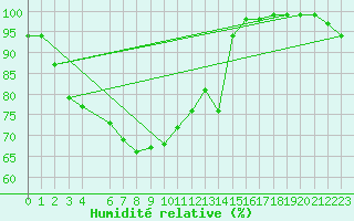 Courbe de l'humidit relative pour Hambantota