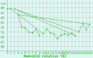 Courbe de l'humidit relative pour Calais / Marck (62)