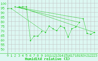 Courbe de l'humidit relative pour Thoiras (30)