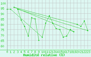 Courbe de l'humidit relative pour Arcen Aws