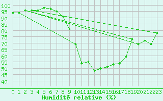 Courbe de l'humidit relative pour Alfeld