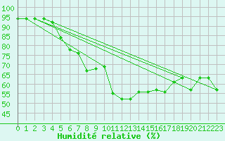 Courbe de l'humidit relative pour Pila-Canale (2A)