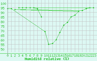 Courbe de l'humidit relative pour Duzce