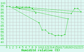 Courbe de l'humidit relative pour Tallard (05)