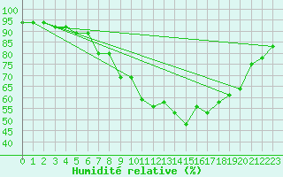 Courbe de l'humidit relative pour Harburg