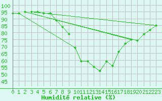 Courbe de l'humidit relative pour Opole