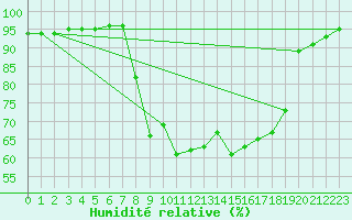 Courbe de l'humidit relative pour Trawscoed