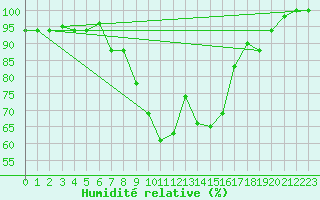 Courbe de l'humidit relative pour Grazzanise