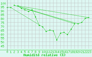 Courbe de l'humidit relative pour Klippeneck