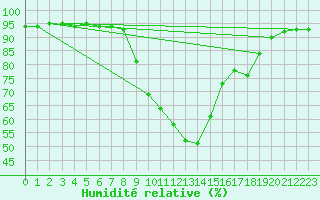 Courbe de l'humidit relative pour Reinosa