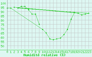 Courbe de l'humidit relative pour Sartne (2A)