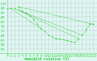 Courbe de l'humidit relative pour Vliermaal-Kortessem (Be)