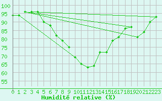 Courbe de l'humidit relative pour Sines / Montes Chaos