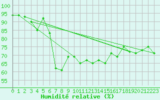 Courbe de l'humidit relative pour Chaumont (Sw)