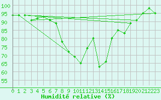 Courbe de l'humidit relative pour Harzgerode