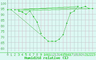 Courbe de l'humidit relative pour Kokemaki Tulkkila