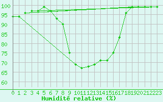 Courbe de l'humidit relative pour Firenze