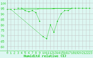 Courbe de l'humidit relative pour Bastia (2B)