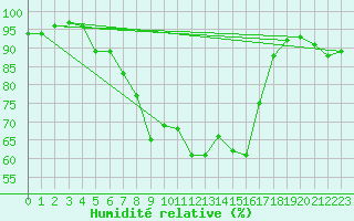 Courbe de l'humidit relative pour Muehldorf