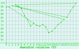 Courbe de l'humidit relative pour Voorschoten