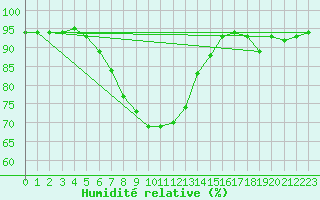 Courbe de l'humidit relative pour Interlaken