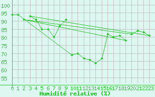 Courbe de l'humidit relative pour Hvide Sande