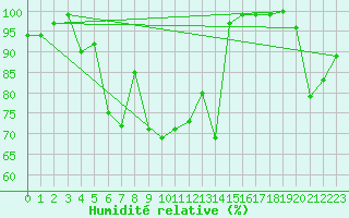 Courbe de l'humidit relative pour Ceahlau Toaca