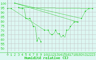 Courbe de l'humidit relative pour Aktion Airport