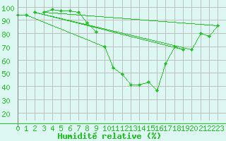 Courbe de l'humidit relative pour Ilanz