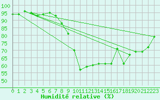 Courbe de l'humidit relative pour Alcaiz