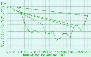 Courbe de l'humidit relative pour Culdrose