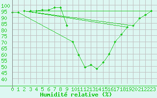 Courbe de l'humidit relative pour Tortosa