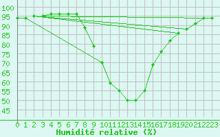 Courbe de l'humidit relative pour Innsbruck