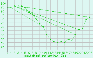 Courbe de l'humidit relative pour Geisenheim