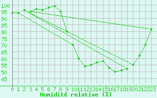 Courbe de l'humidit relative pour Guret Saint-Laurent (23)